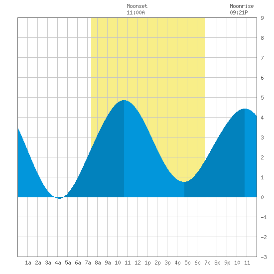 Vero Beach tide chart for Sunday, October 20, 2024