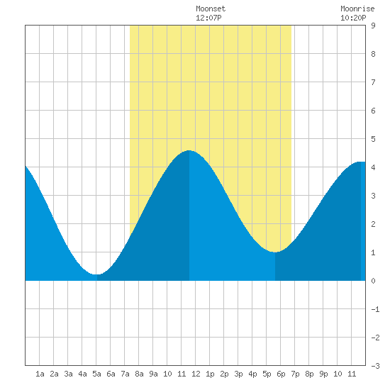 Vero Beach tide chart for Monday, October 21, 2024