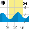 Vero Beach tide chart for Thursday, October 24, 2024