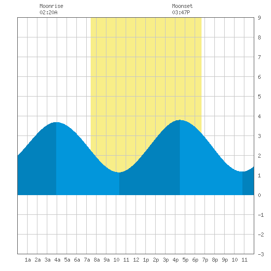 Vero Beach tide chart for Saturday, October 26, 2024