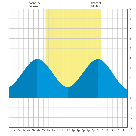 Vero Beach tide chart for Monday, October 28, 2024