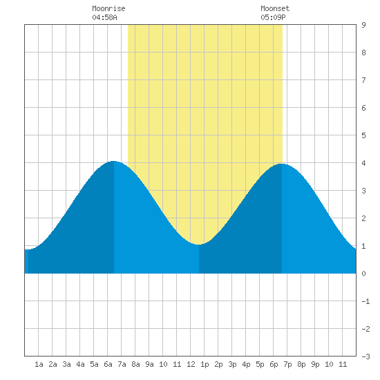Vero Beach tide chart for Tuesday, October 29, 2024
