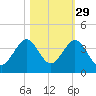 Vero Beach tide chart for Tuesday, October 29, 2024