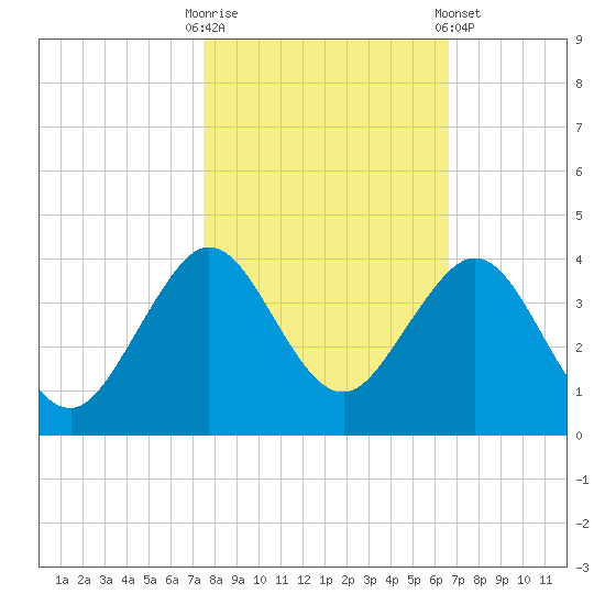 Vero Beach tide chart for Thursday, October 31, 2024