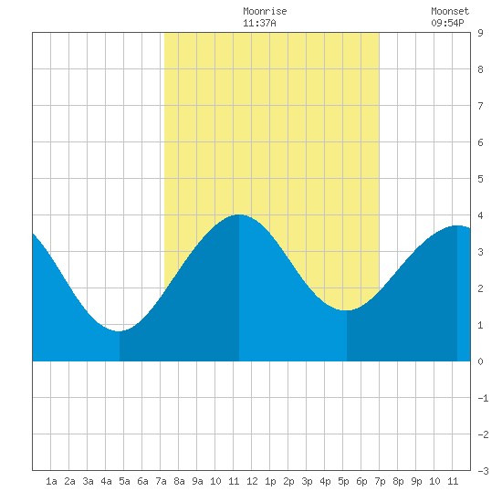 Vero Beach tide chart for Monday, October 7, 2024