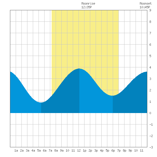 Vero Beach tide chart for Tuesday, October 8, 2024
