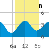 Vero Beach tide chart for Tuesday, October 8, 2024