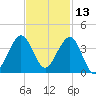Vero Beach tide chart for Wednesday, November 13, 2024