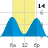 Vero Beach tide chart for Thursday, November 14, 2024