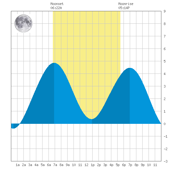 Vero Beach tide chart for Friday, November 15, 2024