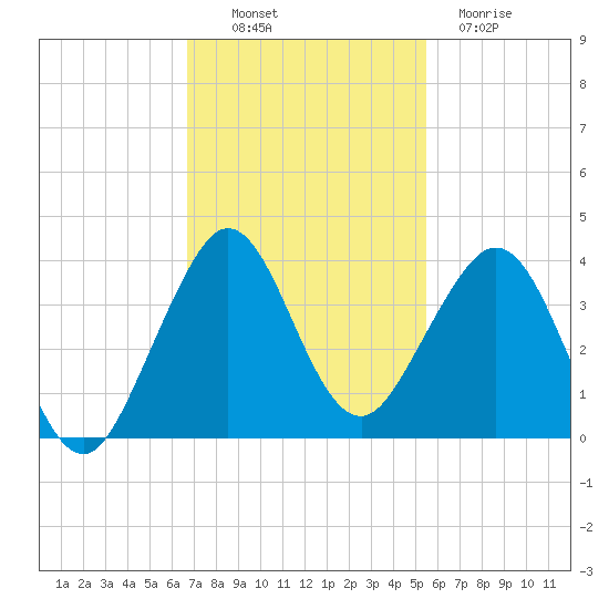 Vero Beach tide chart for Sunday, November 17, 2024