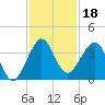 Vero Beach tide chart for Monday, November 18, 2024