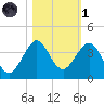 Vero Beach tide chart for Friday, November 1, 2024