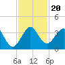 Vero Beach tide chart for Wednesday, November 20, 2024