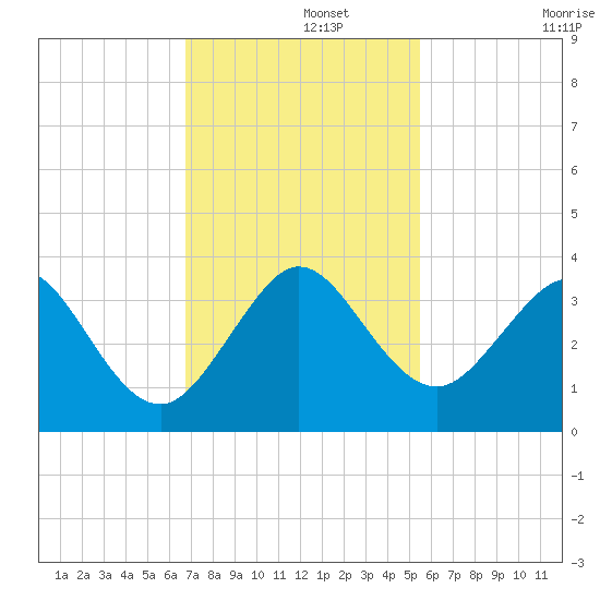 Vero Beach tide chart for Thursday, November 21, 2024