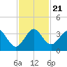 Vero Beach tide chart for Thursday, November 21, 2024