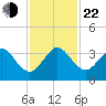 Vero Beach tide chart for Friday, November 22, 2024