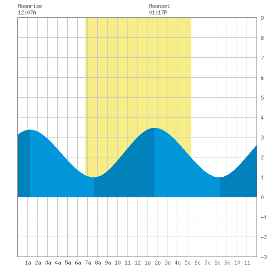 Vero Beach tide chart for Saturday, November 23, 2024