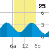 Vero Beach tide chart for Monday, November 25, 2024