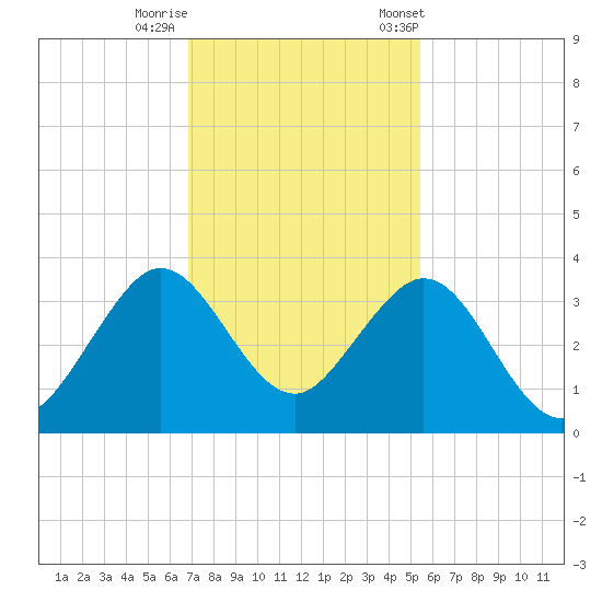 Vero Beach tide chart for Thursday, November 28, 2024