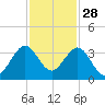 Vero Beach tide chart for Thursday, November 28, 2024