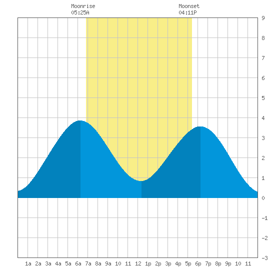 Vero Beach tide chart for Friday, November 29, 2024