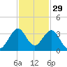 Vero Beach tide chart for Friday, November 29, 2024