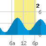 Vero Beach tide chart for Saturday, November 2, 2024