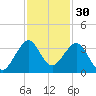 Vero Beach tide chart for Saturday, November 30, 2024
