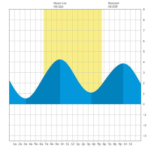 Vero Beach tide chart for Sunday, November 3, 2024