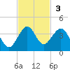 Vero Beach tide chart for Sunday, November 3, 2024