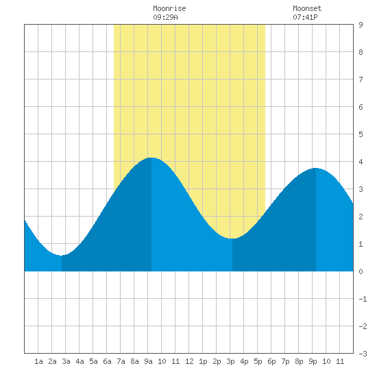 Vero Beach tide chart for Monday, November 4, 2024