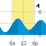 Vero Beach tide chart for Monday, November 4, 2024