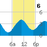 Vero Beach tide chart for Wednesday, November 6, 2024