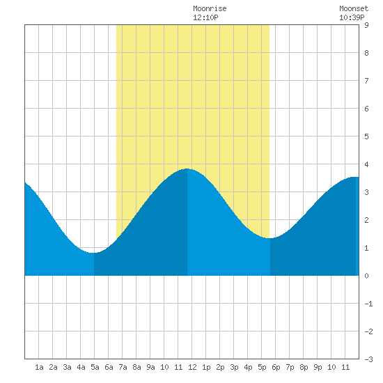 Vero Beach tide chart for Thursday, November 7, 2024