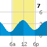 Vero Beach tide chart for Thursday, November 7, 2024