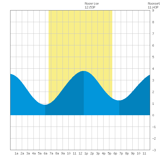 Vero Beach tide chart for Friday, November 8, 2024