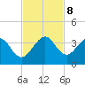 Vero Beach tide chart for Friday, November 8, 2024