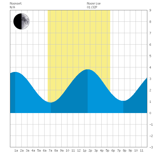 Vero Beach tide chart for Saturday, November 9, 2024