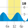 Vero Beach tide chart for Tuesday, December 10, 2024