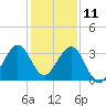 Vero Beach tide chart for Wednesday, December 11, 2024