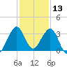 Vero Beach tide chart for Friday, December 13, 2024