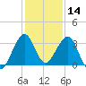 Vero Beach tide chart for Saturday, December 14, 2024