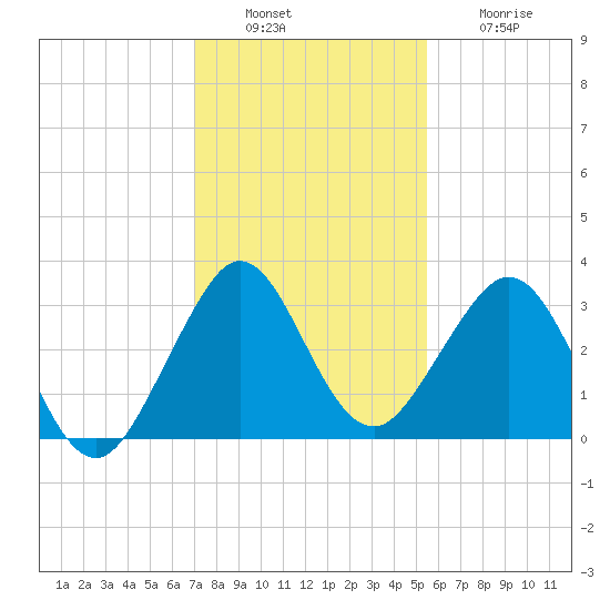 Vero Beach tide chart for Tuesday, December 17, 2024