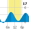 Vero Beach tide chart for Tuesday, December 17, 2024