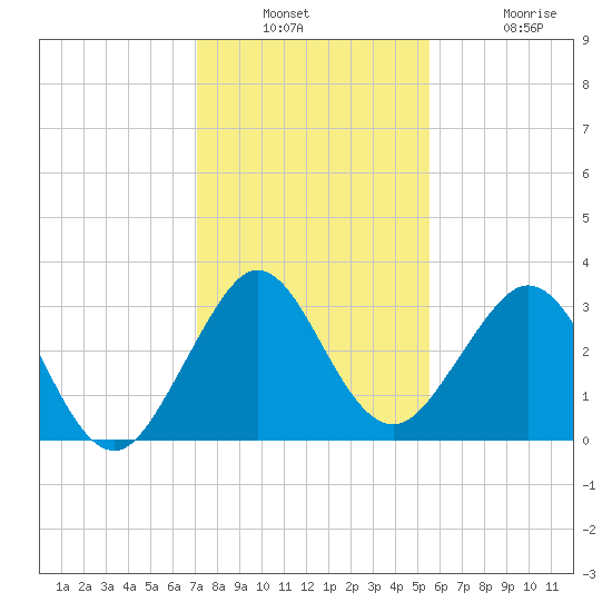 Vero Beach tide chart for Wednesday, December 18, 2024