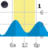 Vero Beach tide chart for Sunday, December 1, 2024