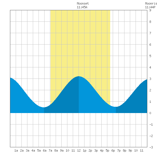 Vero Beach tide chart for Saturday, December 21, 2024