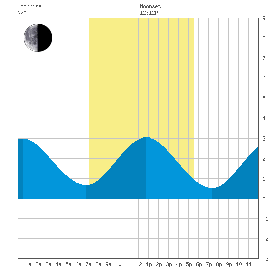 Vero Beach tide chart for Sunday, December 22, 2024
