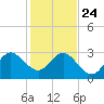 Vero Beach tide chart for Tuesday, December 24, 2024